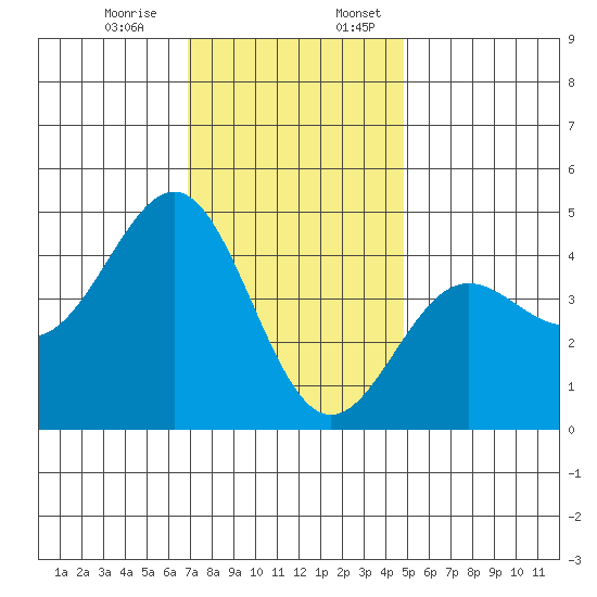 Mussel Shoals tide chart for Monday, December 15, 2025