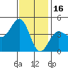 Mussel Shoals tide chart for Tuesday, December 16, 2025