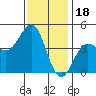 Mussel Shoals tide chart for Thursday, December 18, 2025