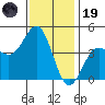 Mussel Shoals tide chart for Friday, December 19, 2025