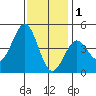 Mussel Shoals tide chart for Monday, December 1, 2025