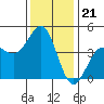 Mussel Shoals tide chart for Sunday, December 21, 2025