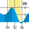 Mussel Shoals tide chart for Monday, December 22, 2025