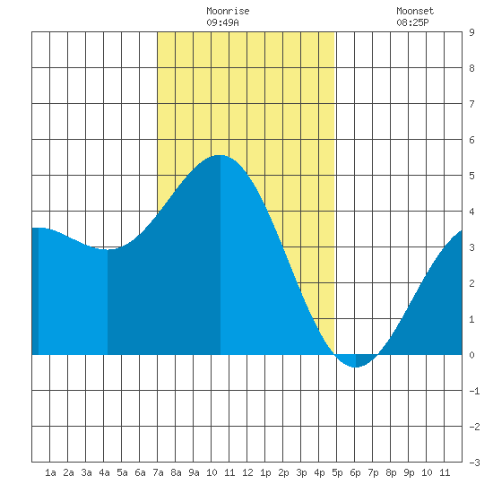Mussel Shoals tide chart for Tuesday, December 23, 2025