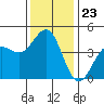 Mussel Shoals tide chart for Tuesday, December 23, 2025