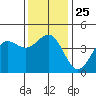 Mussel Shoals tide chart for Thursday, December 25, 2025