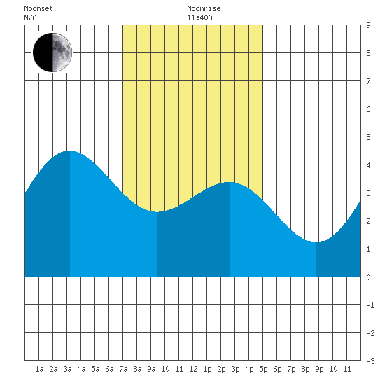 Mussel Shoals tide chart for Saturday, December 27, 2025