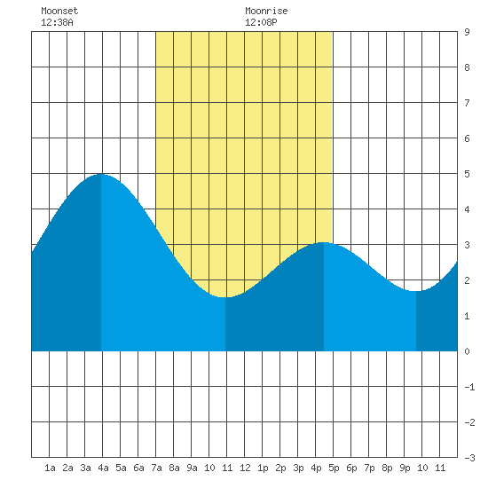 Mussel Shoals tide chart for Sunday, December 28, 2025
