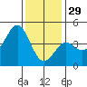 Mussel Shoals tide chart for Monday, December 29, 2025