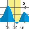 Mussel Shoals tide chart for Tuesday, December 2, 2025