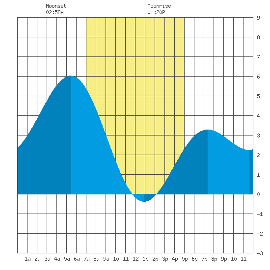 Mussel Shoals tide chart for Tuesday, December 30, 2025