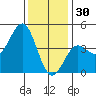 Mussel Shoals tide chart for Tuesday, December 30, 2025