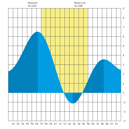 Mussel Shoals tide chart for Wednesday, December 31, 2025