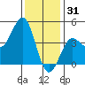Mussel Shoals tide chart for Wednesday, December 31, 2025