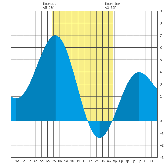 Mussel Shoals tide chart for Wednesday, December 3, 2025