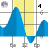 Mussel Shoals tide chart for Thursday, December 4, 2025
