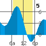 Mussel Shoals tide chart for Friday, December 5, 2025