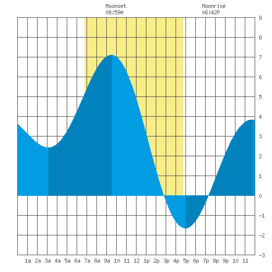 Mussel Shoals tide chart for Saturday, December 6, 2025