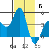 Mussel Shoals tide chart for Saturday, December 6, 2025