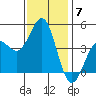 Mussel Shoals tide chart for Sunday, December 7, 2025