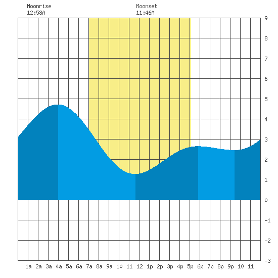 Mussel Shoals tide chart for Sunday, January 11, 2026