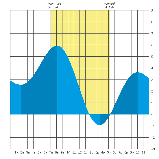Mussel Shoals tide chart for Saturday, January 17, 2026