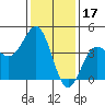 Mussel Shoals tide chart for Saturday, January 17, 2026