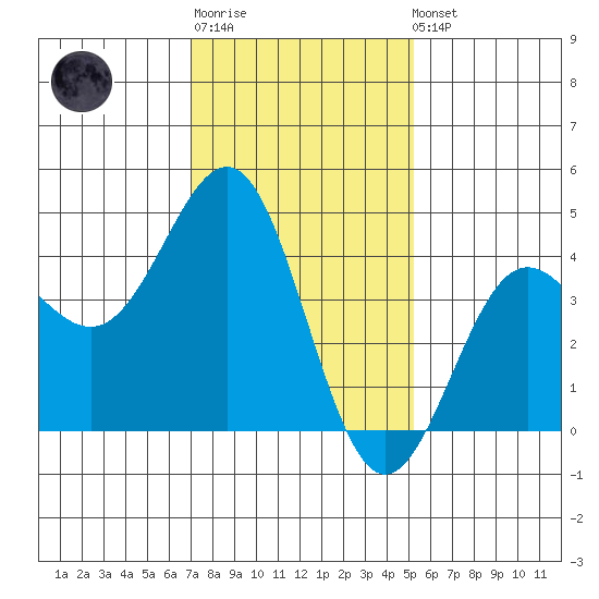 Mussel Shoals tide chart for Sunday, January 18, 2026