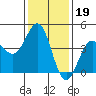 Mussel Shoals tide chart for Monday, January 19, 2026