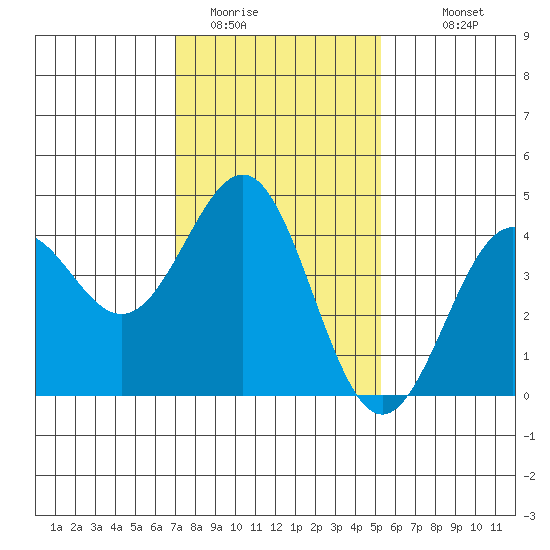 Mussel Shoals tide chart for Wednesday, January 21, 2026