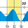 Mussel Shoals tide chart for Thursday, January 22, 2026