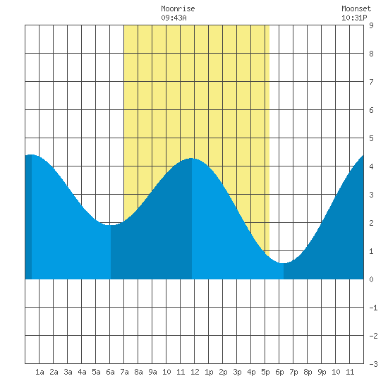 Mussel Shoals tide chart for Friday, January 23, 2026