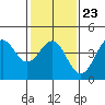 Mussel Shoals tide chart for Friday, January 23, 2026