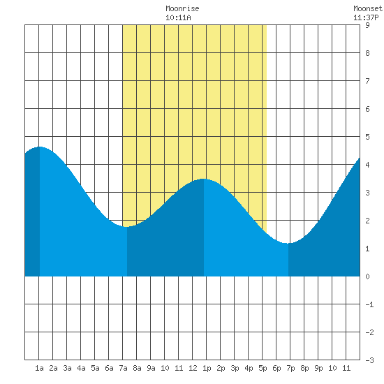 Mussel Shoals tide chart for Saturday, January 24, 2026
