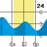 Mussel Shoals tide chart for Saturday, January 24, 2026