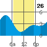 Mussel Shoals tide chart for Monday, January 26, 2026