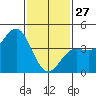 Mussel Shoals tide chart for Tuesday, January 27, 2026