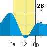 Mussel Shoals tide chart for Wednesday, January 28, 2026