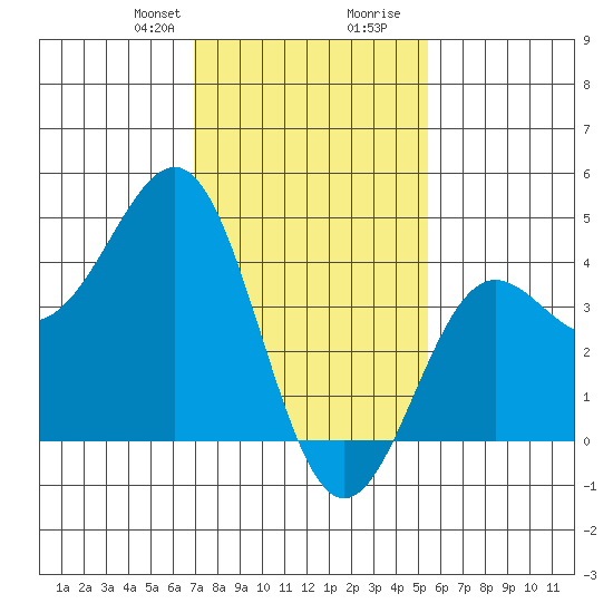 Mussel Shoals tide chart for Thursday, January 29, 2026