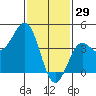 Mussel Shoals tide chart for Thursday, January 29, 2026