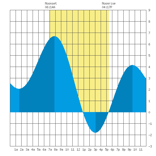 Mussel Shoals tide chart for Saturday, January 31, 2026