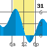 Mussel Shoals tide chart for Saturday, January 31, 2026