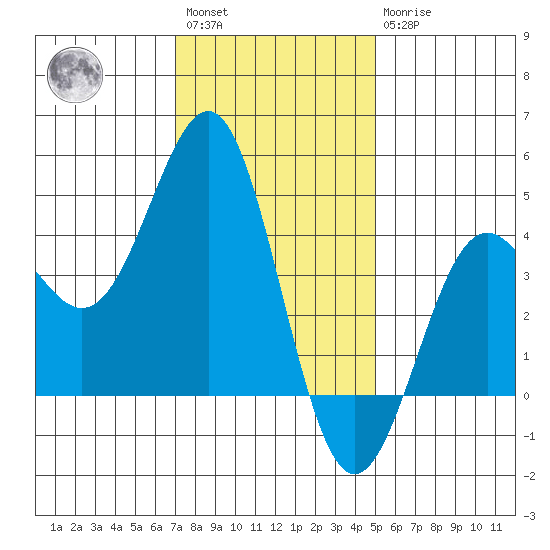Mussel Shoals tide chart for Saturday, January 3, 2026