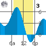 Mussel Shoals tide chart for Saturday, January 3, 2026