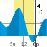 Mussel Shoals tide chart for Sunday, January 4, 2026