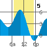 Mussel Shoals tide chart for Monday, January 5, 2026