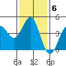 Mussel Shoals tide chart for Tuesday, January 6, 2026