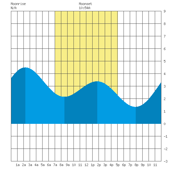 Mussel Shoals tide chart for Friday, January 9, 2026