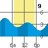 Mussel Shoals tide chart for Friday, January 9, 2026