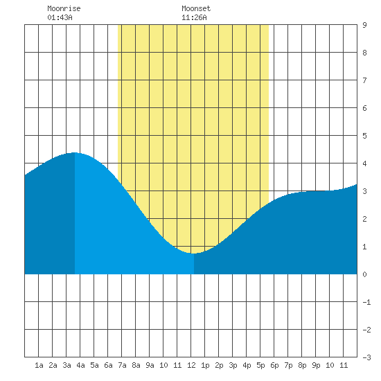 Mussel Shoals tide chart for Tuesday, February 10, 2026